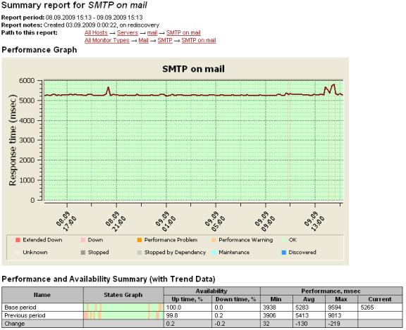 Report View